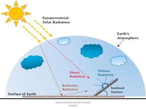 Oro551 res- unit 1 - extra terrestrial and terrestrial solar radiation