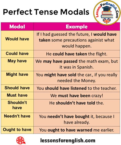 Perfect Tense Modals and Example Sentences - Lessons For English ...