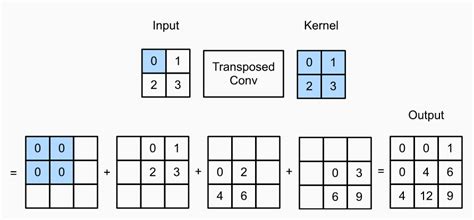 Transposed Convolution vs Convolution Layer: Examples - Analytics Yogi