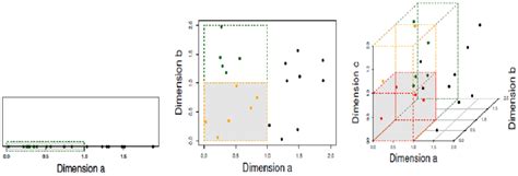 CURSE OF DIMENSIONALITY. Why high dimensional data are not… | by Soumik ...