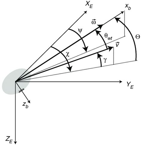 A definition of flight path angle and azimuth angle. | Download Scientific Diagram