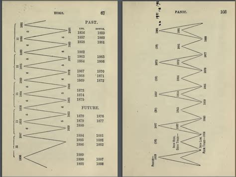 Benner Cycle: Making Accurate Market Prophecy For 100+ Years, Is It ...