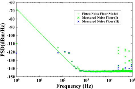 Measurement system noise floor (with instrumentation amplifier... | Download Scientific Diagram