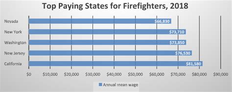 Firefighter Salary in the US