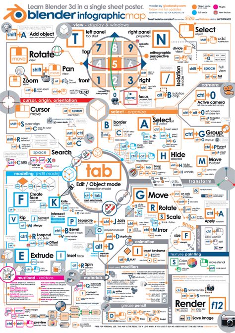 Learn Blender with a poster infographic, tips and shortcuts