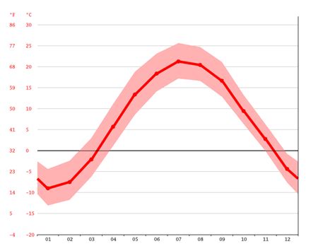 Saint-Jean-sur-Richelieu climate: Weather Saint-Jean-sur-Richelieu & temperature by month