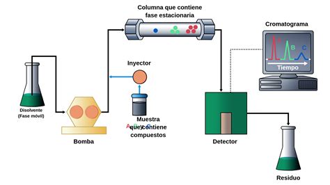 HPLC - Labster