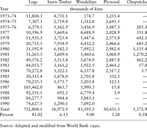 Export of forest products by value | Download Table