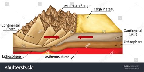 Plate tectonics, tectonic processes, interactions of the tectonic plates, types of plate ...