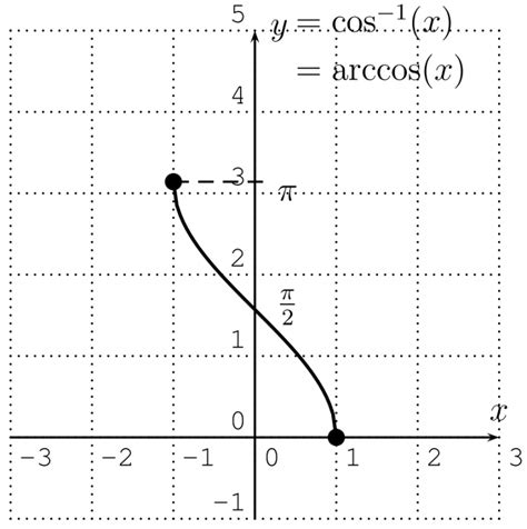 Lesson 19: Inverse trigonometric functions – 2020 Spring – MAT 1375 ...