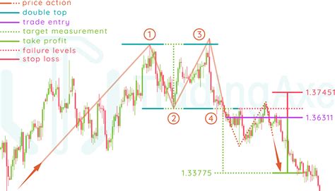 How To Trade Double Top Chart Pattern | TradingAxe