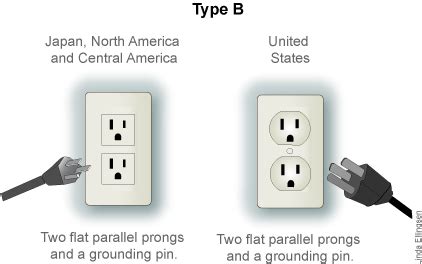 Around The World: Japan 2 flat parallel prongs and a grounding pin