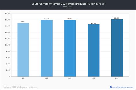 South University-Tampa - Tuition & Fees, Net Price