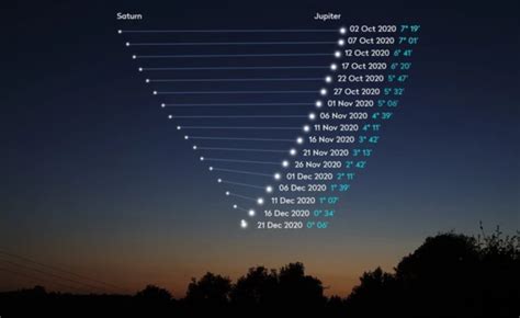 Historical Alignment of Saturn and Jupiter | Gardner-Webb University