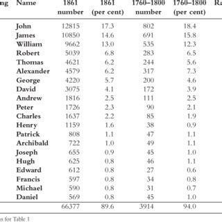 Top 20: Male Names, Edinburgh 1861 and 1760-1800 (per cent). | Download Scientific Diagram