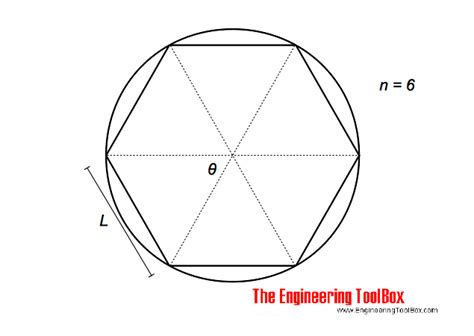 Chord Lengths when Dividing a Circle in Equal Segments