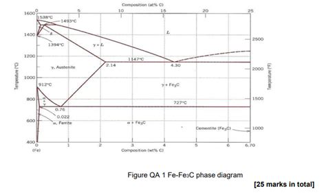 Solved Question A.1 Fe-Fe3C phase diagram is given below | Chegg.com