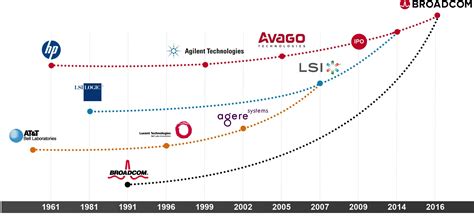 Avago Became Broadcom - StorageNewsletter