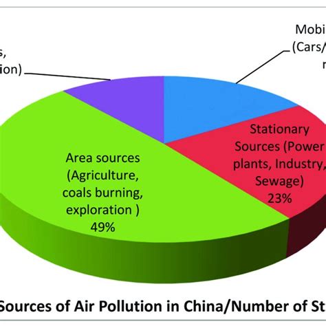 Key Sources of Air Pollution in China/Number of Studies (Source ...