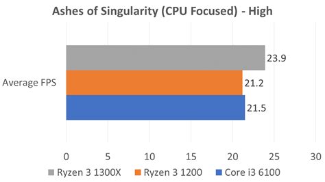 Review of the AMD Ryzen 3 - Is it better than the Intel Core i3? - The ...