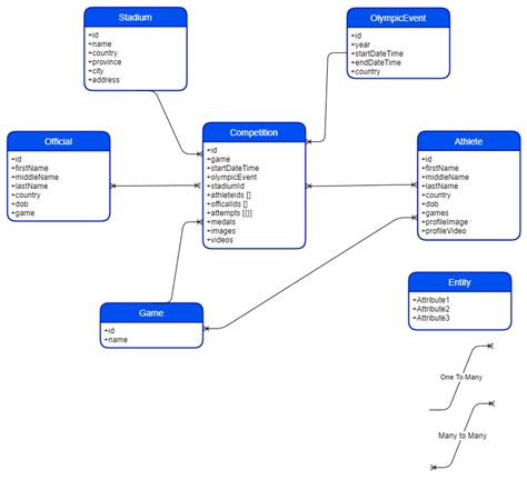 How to Draw NoSQL Data Model Diagram? - TecHighness