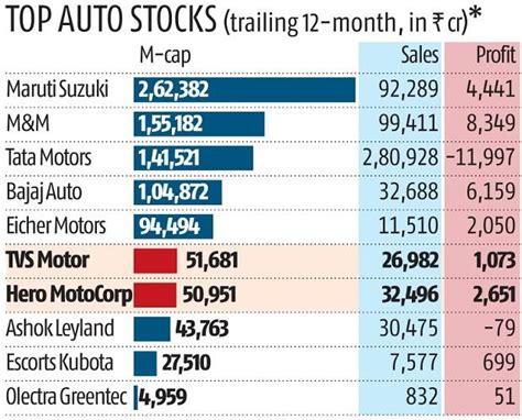 TVS Motor Company Roars Past Hero MotoCorp In Market Capitalisation - Global Financial Market Review