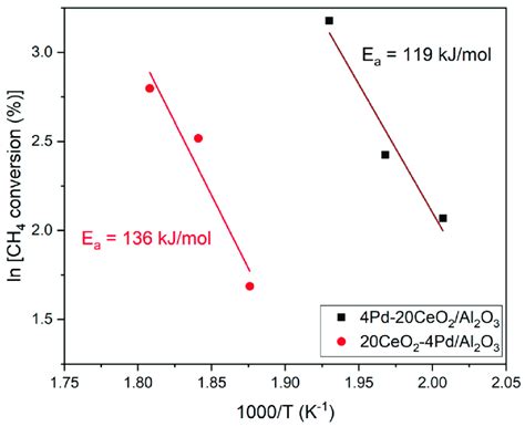 Activation energy for methane combustion with the two catalysts ...