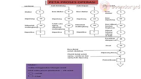 Peta Proses Operasi Makanan: Pengertian & Cara Membuat