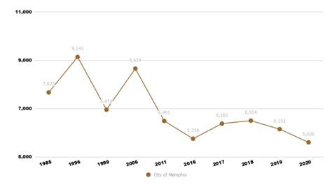 Memphis Crime Rate | Crime Statistics Memphis TN | MSCC