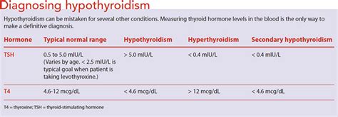 Hypothyroidism and nursing care - American Nurse Today