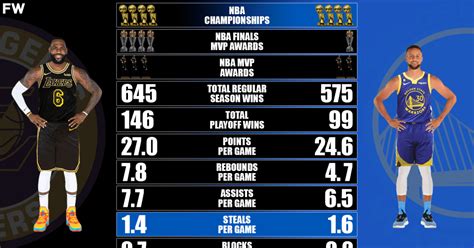 LeBron James vs. Stephen Curry Career Comparison From 2010 To 2023 - Fadeaway World