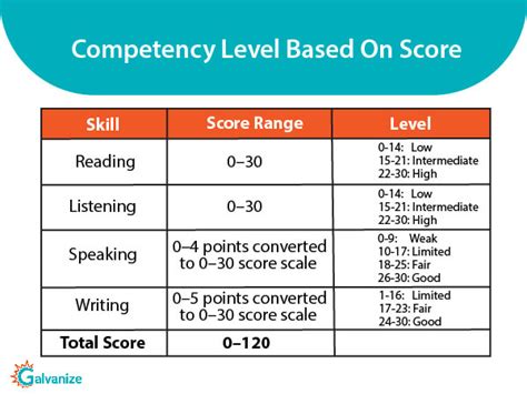 Abreviar Dialecto sombrero toefl score calculator Tomar un baño ...