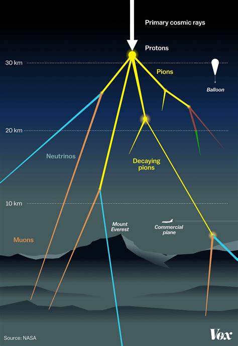 Extremely powerful cosmic rays are raining down on us. No one knows ...