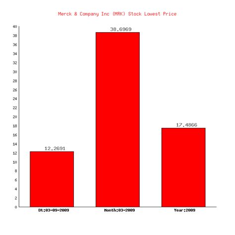 Merck & Company's (MRK) Lowest Price: $12.1052 (on 03-09-2009)