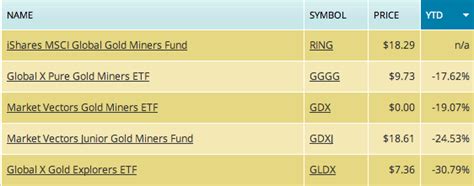 Physical Gold ETFs Crushing Gold Stock ETFs | Seeking Alpha