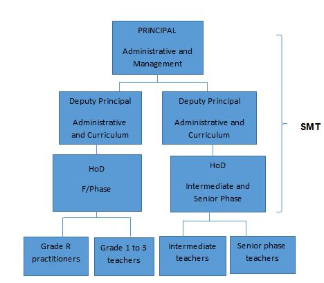 2: School organogram Source: Adapted from DoE (2000a:2) | Download ...