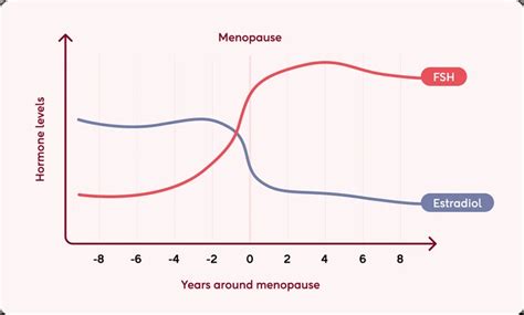 Menopause Hormone Levels Chart: Understanding the Changes