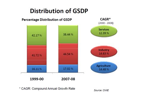 KNOWLEDGE HUB: Gujarat Economic Profile - Oct 2010