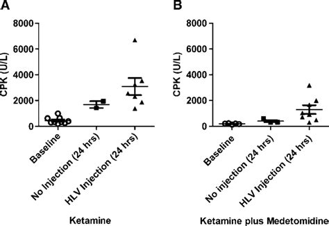 Creatine phosphokinase (CPK) levels after administration of ketamine or... | Download Scientific ...