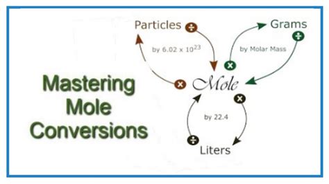 Convert from Moles to Grams, Liters, and Molecules - YouTube