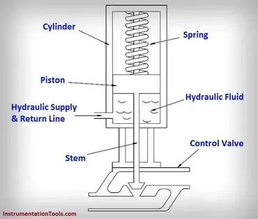 How A Hydraulic Actuator Works