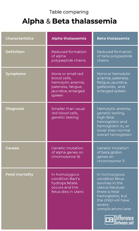 Difference Between Alpha Thalassemia and Beta Thalassemia | Difference Between