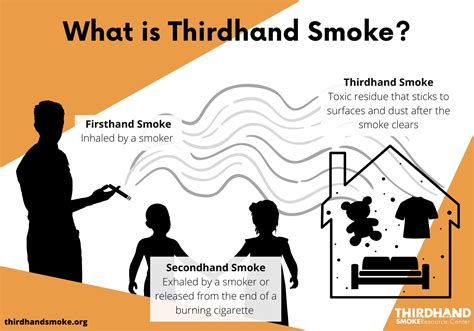 Infographics and Fact Sheets - Thirdhand Smoke Resource Center