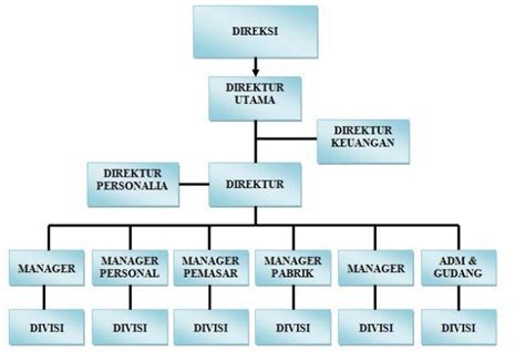 Cara Membuat Struktur Organisasi serta Contohnya - Administrasi Publik