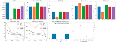 Comparison between different community detection algorithms on the... | Download Scientific Diagram