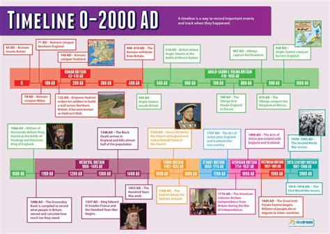 History Timeline Poster Ideas : Periods Kunstgeschichte Chronologie Timelines | rosaiskara