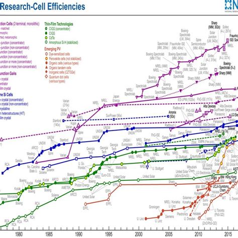 NREL Chart of best research solar cell efficiencies [34] | Download Scientific Diagram