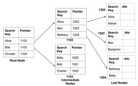 Data Structures and Their Applications