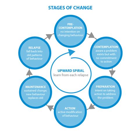 Stages of Change