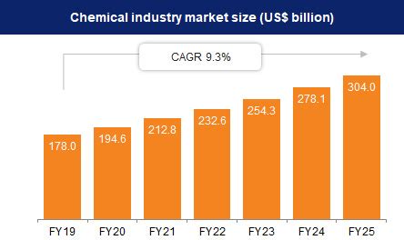 Top Chemicals Exporters | Chemical Industry Exports from India